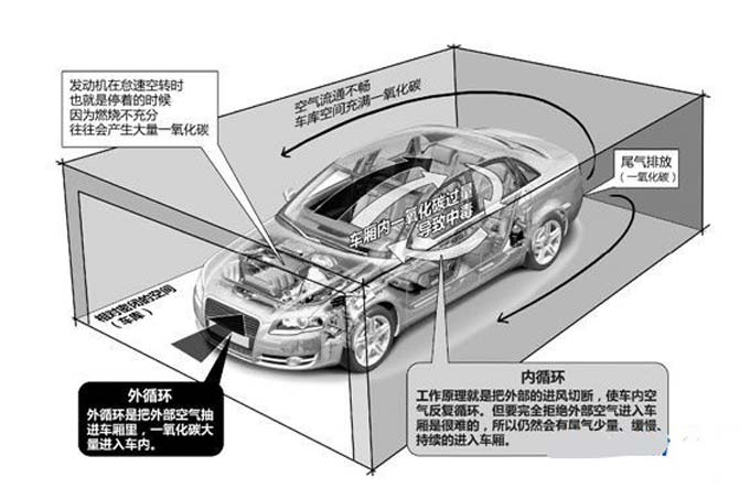 地下車庫(kù)一氧化碳的產(chǎn)生