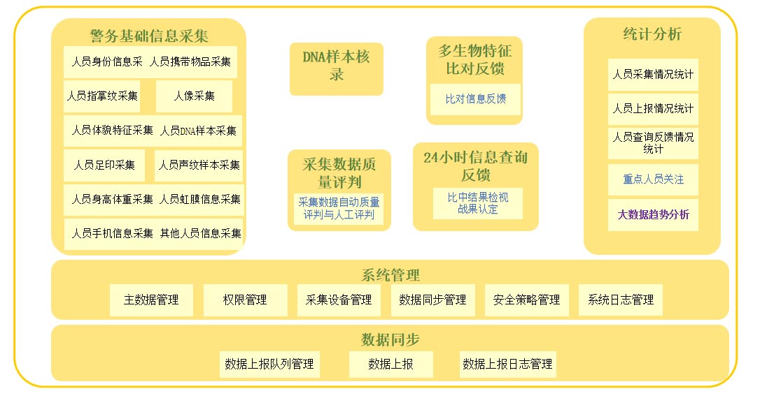 人員基礎(chǔ)信息一體化采集系統(tǒng)框架圖